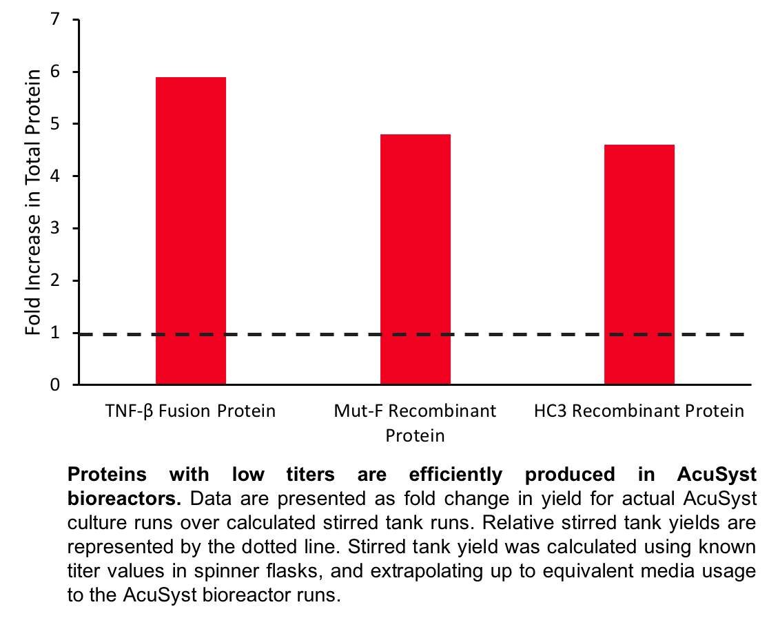 Fold increase in total protein